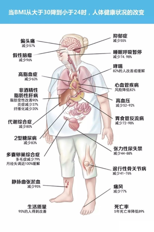 当BMI从大于30降到小于24时，人体健康状况的改变.png