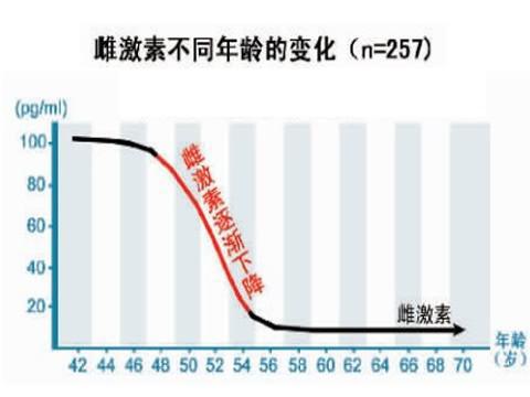 雌激素不同年龄变化