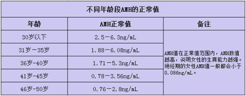 AMH 不同年龄段 对照_1