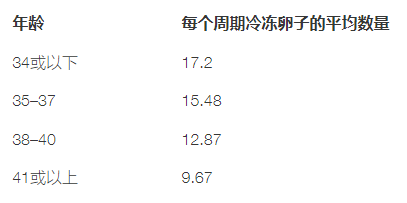 表2-您的 AMH 水平对您的卵子冷冻周期意味着什么.png