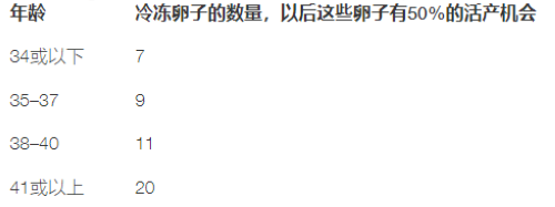 表3-冷冻卵子的数量，以后这些卵子有50%的活产机会_1.png