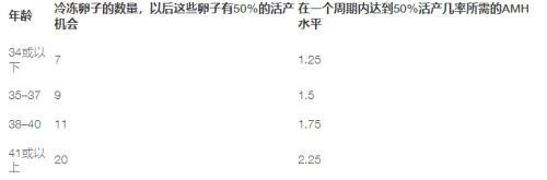 表4-在一个周期内达到50%活产几率所需的AMH水平_1.png