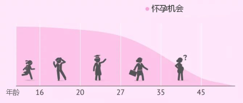 女性最佳生育年龄变化 chances-of-pregnancy-by-age-chart-670x285.png.png