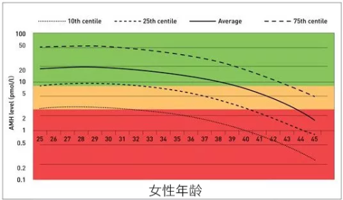 AMH 值与女性年龄变化的关系