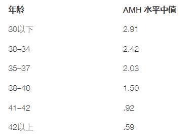 表1-不同年龄段的平均AMH水平.png