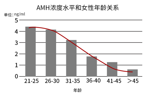AMH 与年龄呈负相关关系.png